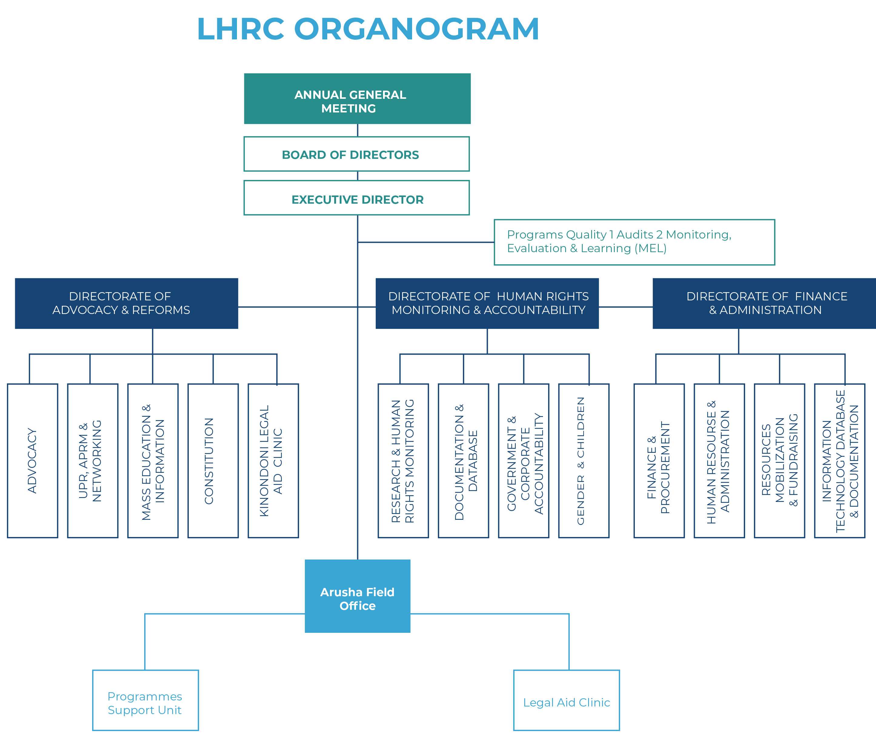 Organogram